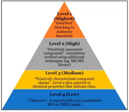 Currently accepted levels of confidence in metabolomics compound identification. Currently accepted levels of confidence in metabolomics compound identification.